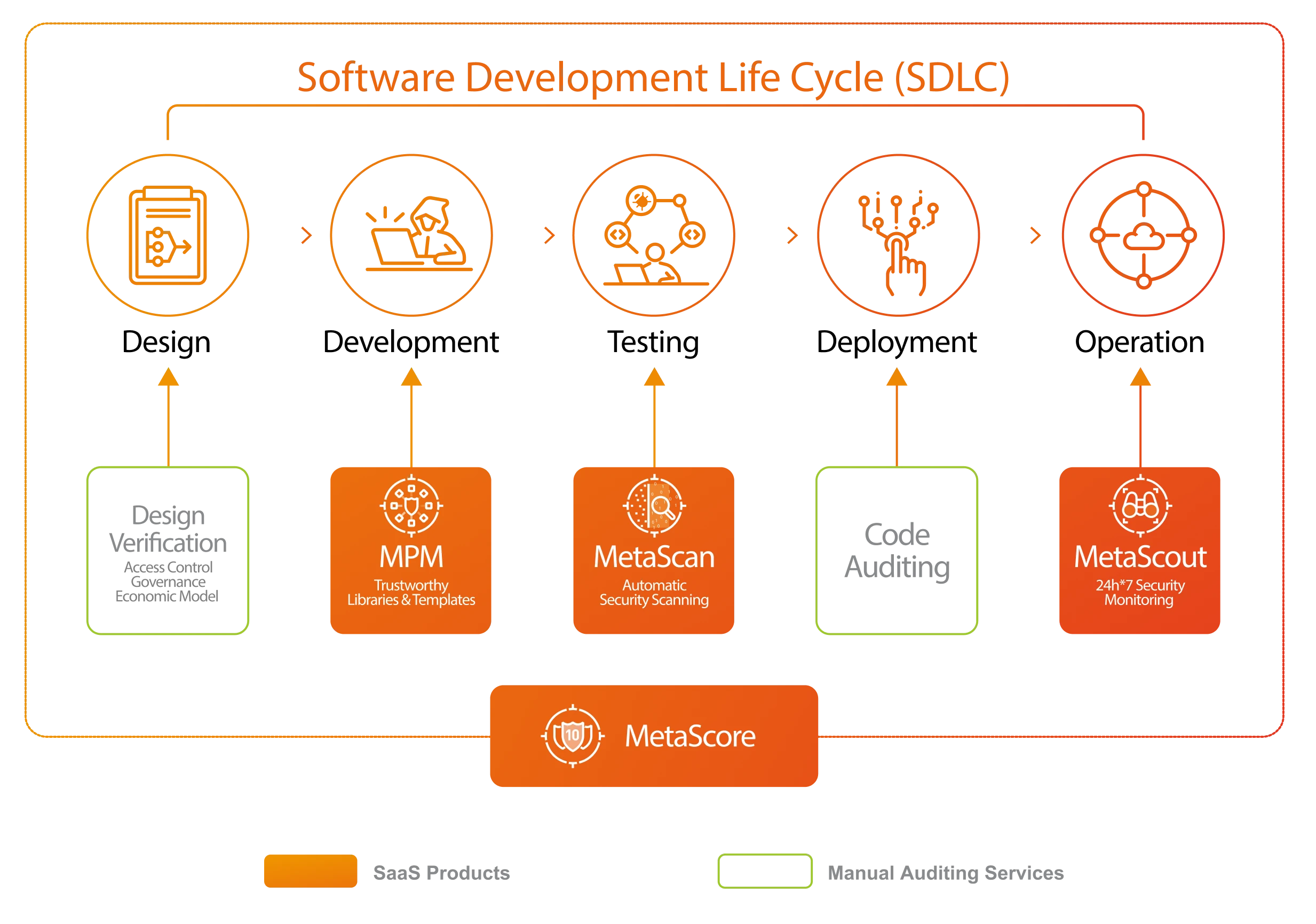 Our solutions cover all attack surfaces of SDLC