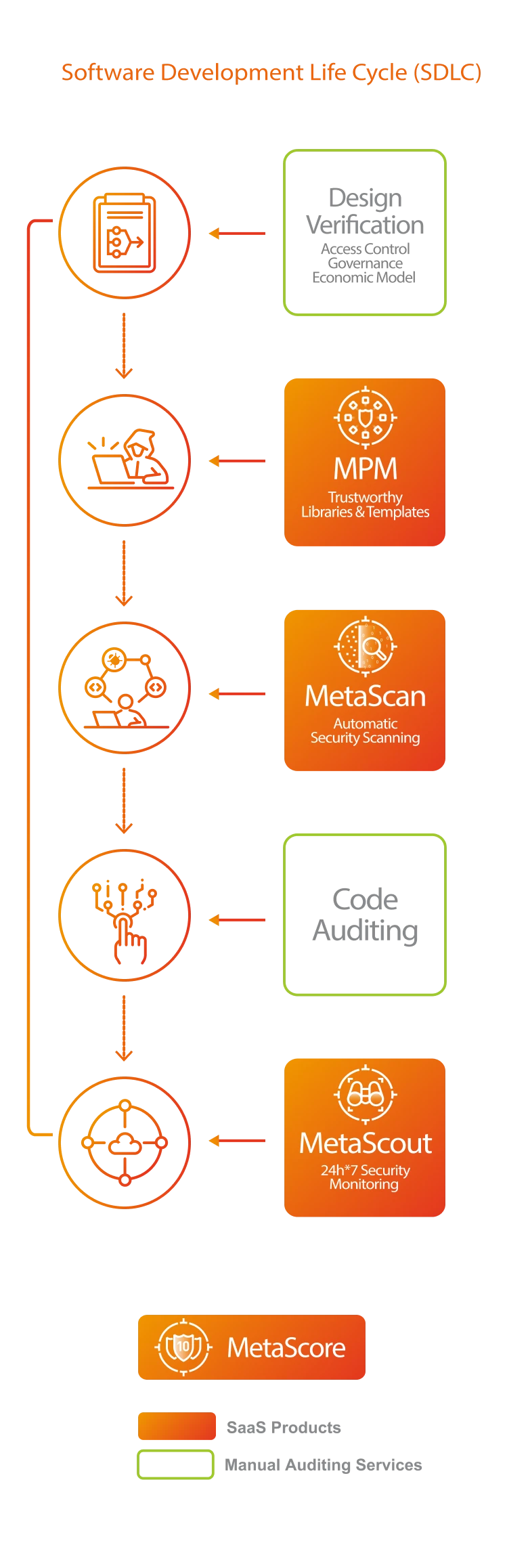 Our solutions cover all attack surfaces of SDLC